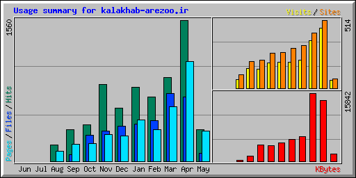 Usage summary for kalakhab-arezoo.ir